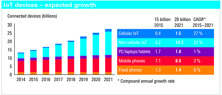 Putting connected devices on the security test bench